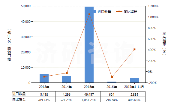 2013-2017年11月中國人造短纖<85%與毛混紡未漂或漂白布(HS55163100)進(jìn)口量及增速統(tǒng)計 2013-2017年11月中國人造短纖<85%與毛混紡未漂或漂白布(HS55163100)進(jìn)口量及增速統(tǒng)計